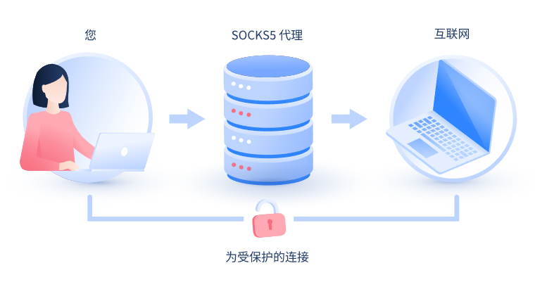 【台北代理IP】什么是SOCKS和SOCKS5代理？